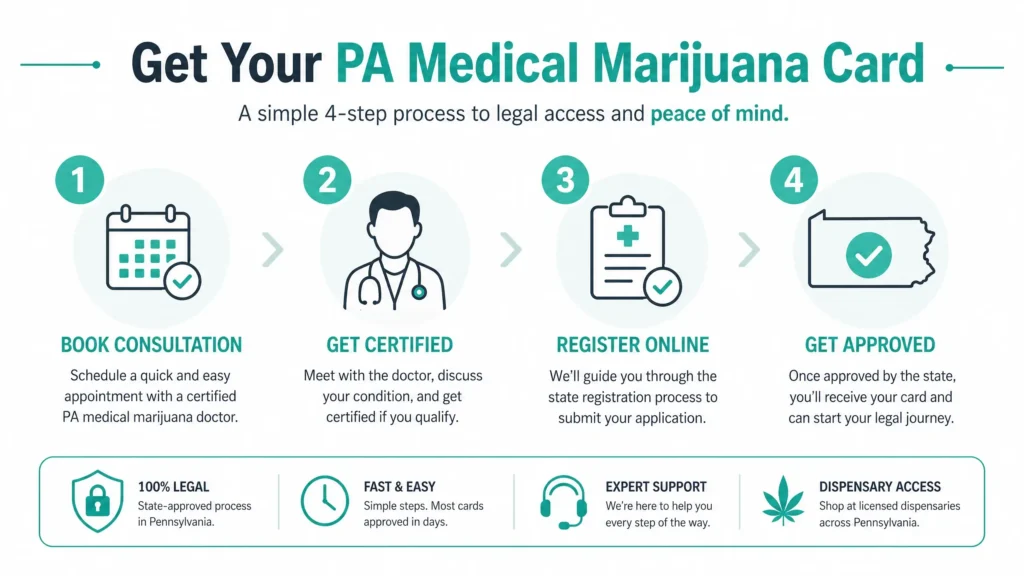 how to get medical marijuana card PA infographic