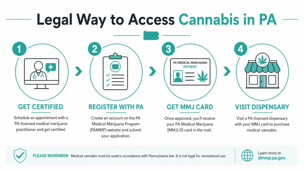 legal cannabis access Pennsylvania infographic