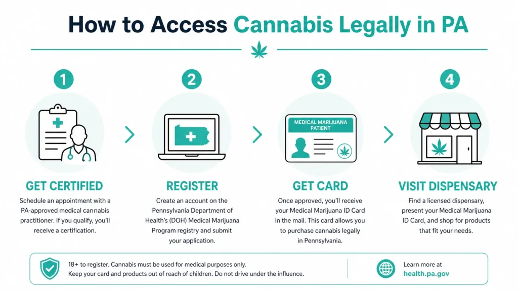 how to get medical marijuana card Pennsylvania infographic