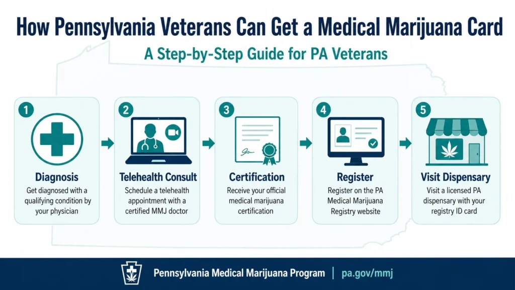Pennsylvania veteran medical marijuana card process infographic
