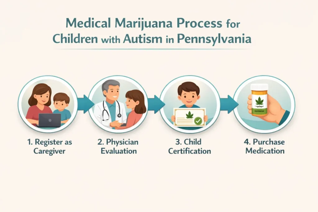 medical marijuana caregiver process autism Pennsylvania child patient registration steps