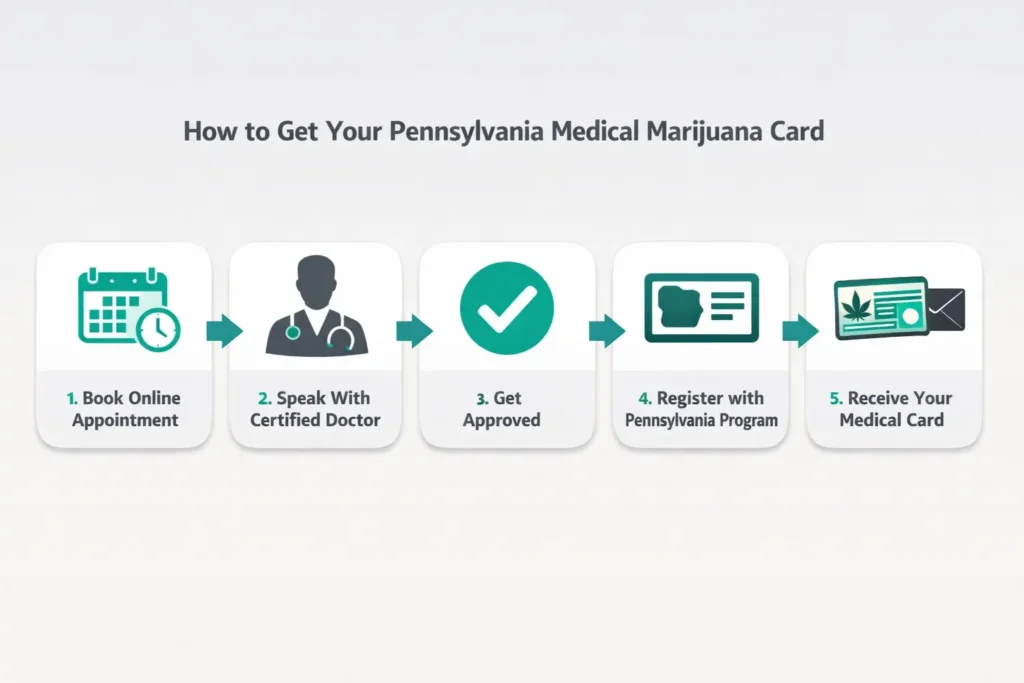 how to get medical marijuana card in Pennsylvania step by step process infographic
