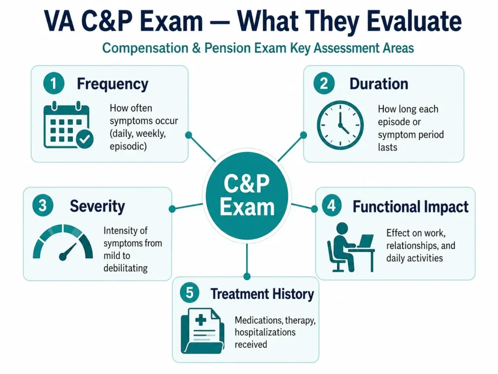 VA C&P exam anxiety evaluation infographic
