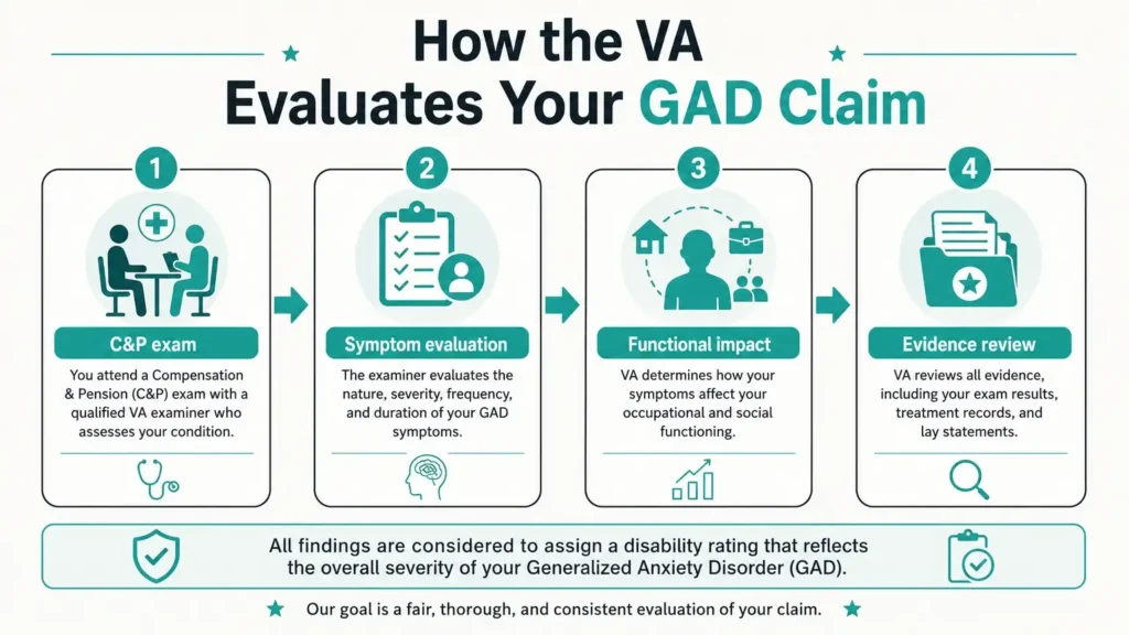 VA C&P exam anxiety evaluation process infographic