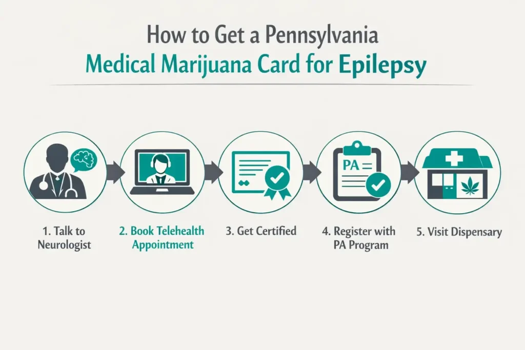 how to get medical marijuana card Pennsylvania epilepsy step by step process infographic