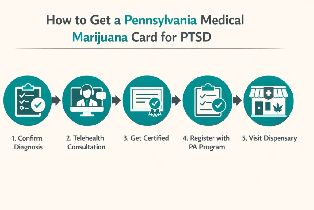 how to get medical marijuana card Pennsylvania PTSD step by step process infographic