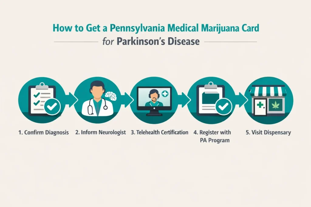 how to get medical marijuana card Pennsylvania Parkinson’s disease step by step process infographic