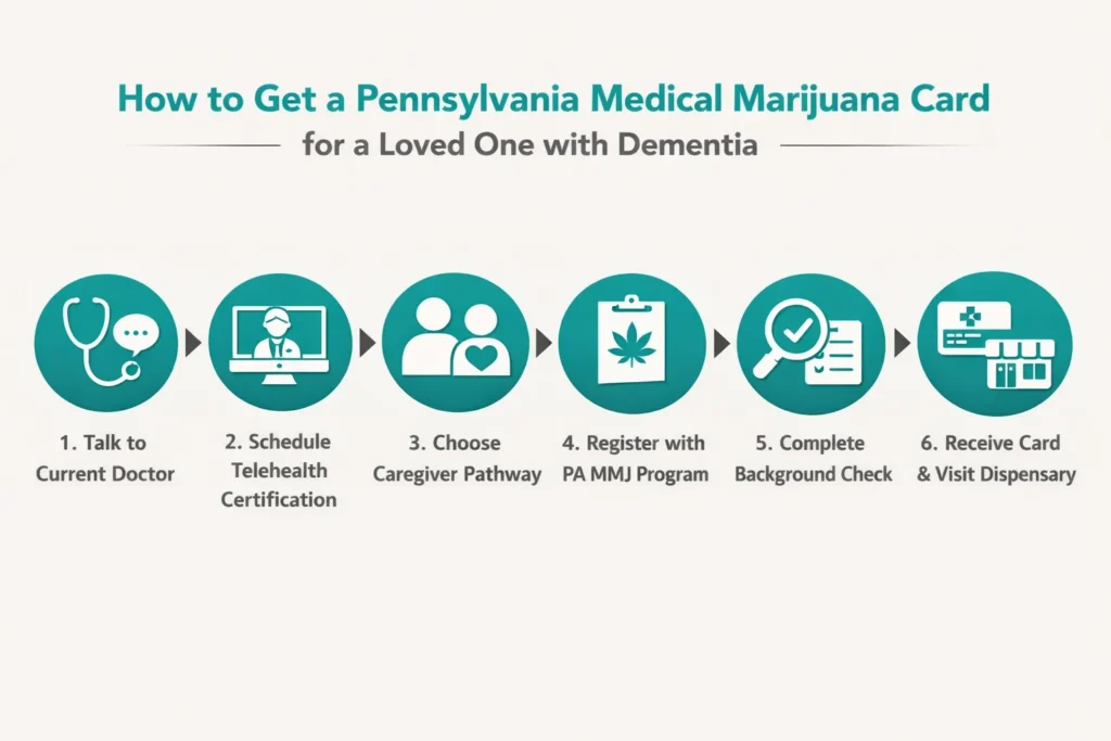 how to get medical marijuana card Pennsylvania caregiver dementia step by step process infographic
