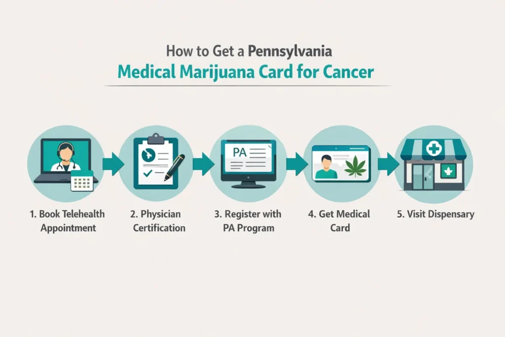 how to get medical marijuana card Pennsylvania cancer step by step process infographic