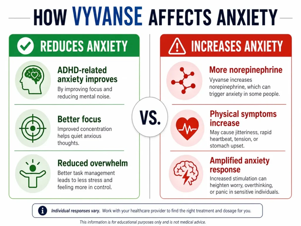 vyvanse anxiety increase vs decrease comparison