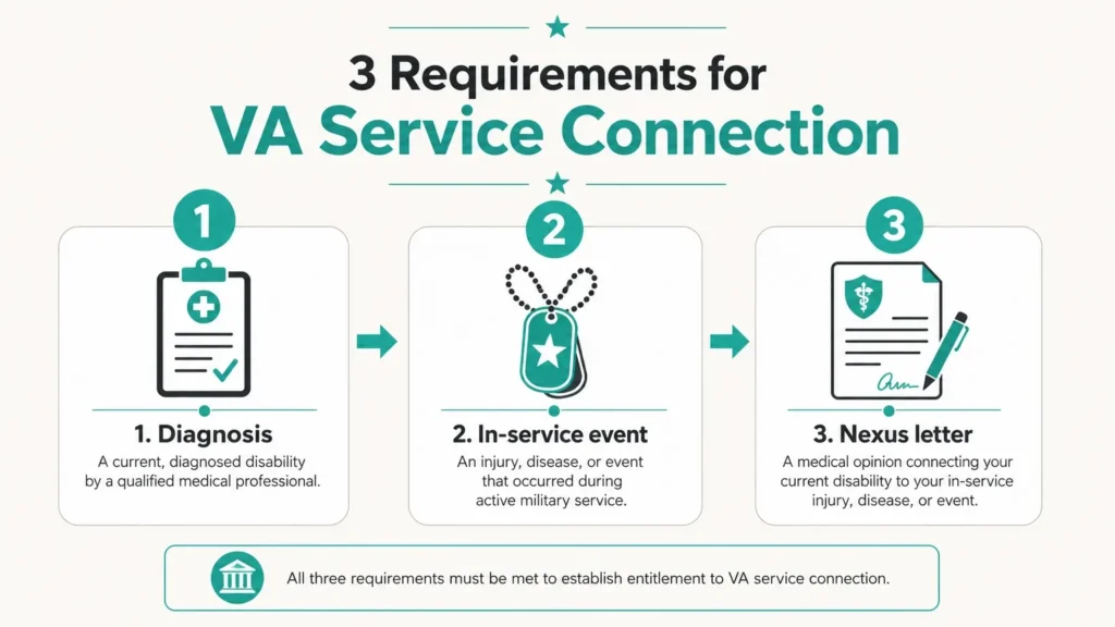 VA service connection requirements diagnosis nexus event infographic