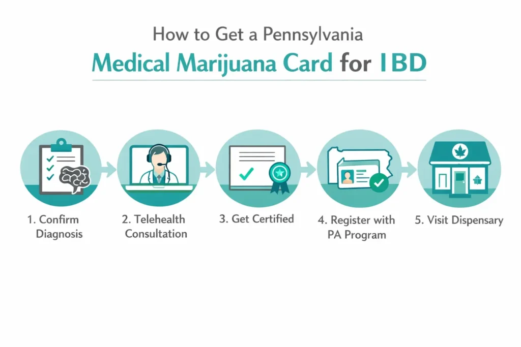 how to get medical marijuana card Pennsylvania IBD step by step process infographic