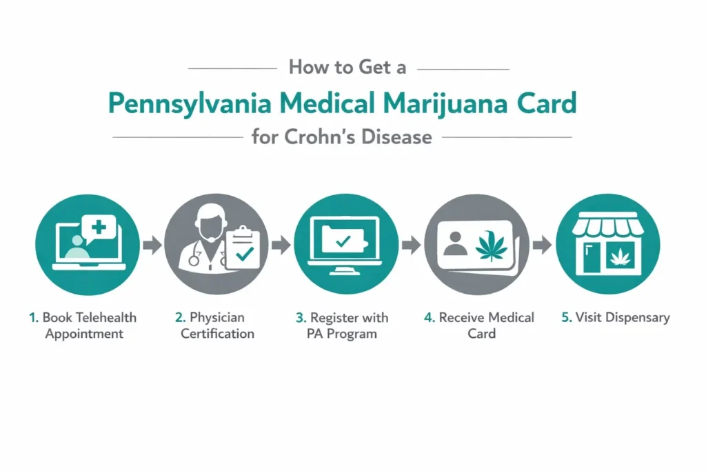 how to get medical marijuana card Pennsylvania Crohn’s disease step by step process infographic