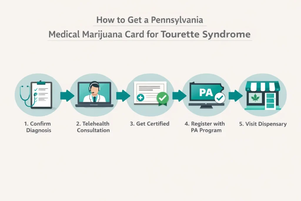 how to get medical marijuana card Pennsylvania Tourette syndrome step by step process infographic