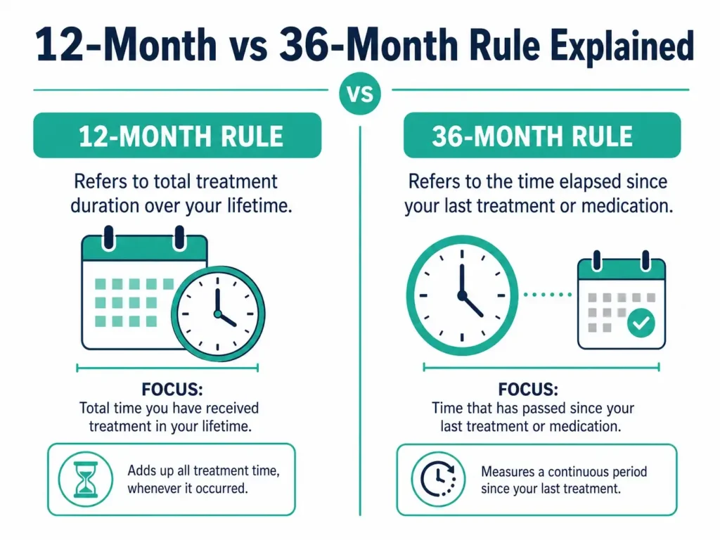 12 month vs 36 month anxiety rule military infographic
