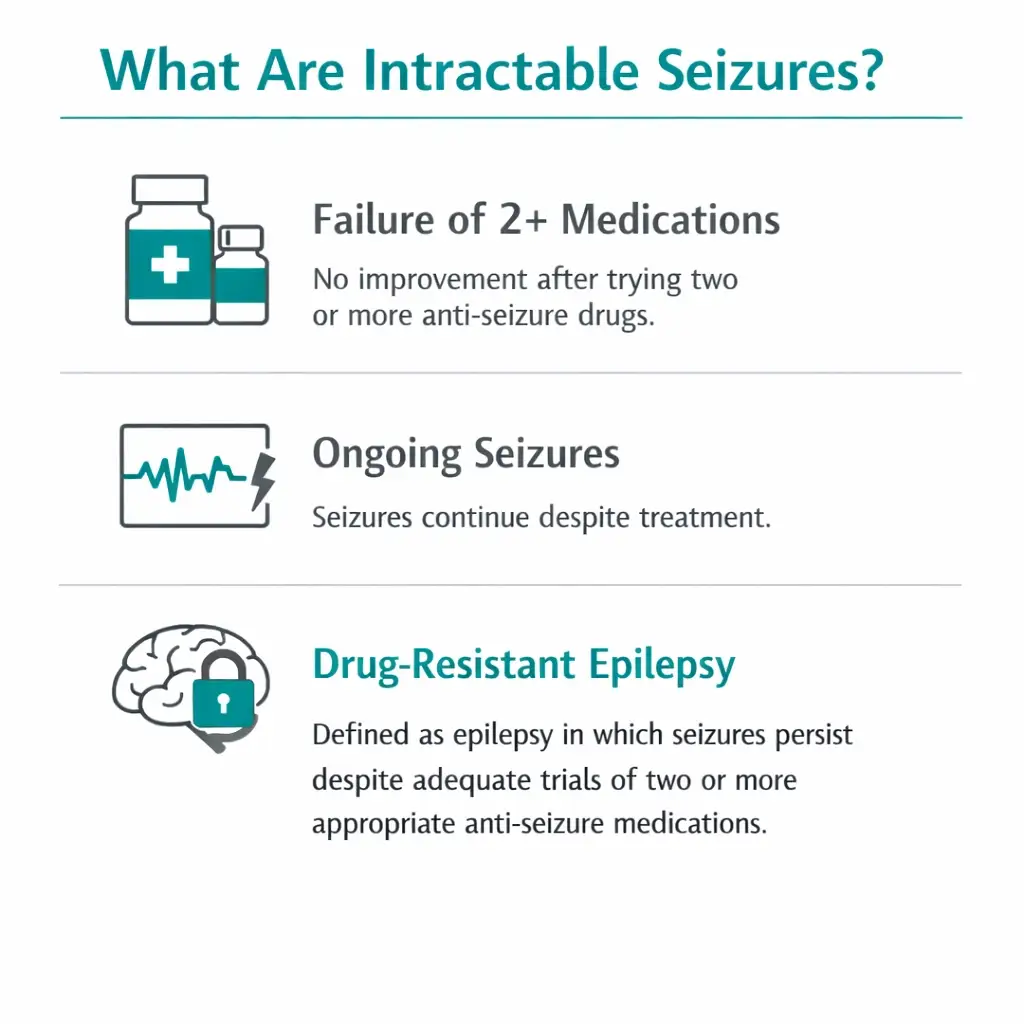 intractable seizures drug resistant epilepsy definition failure of two medications infographic