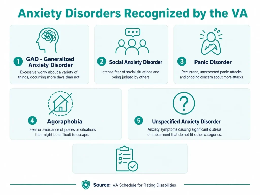 VA anxiety disorders diagnostic codes infographic