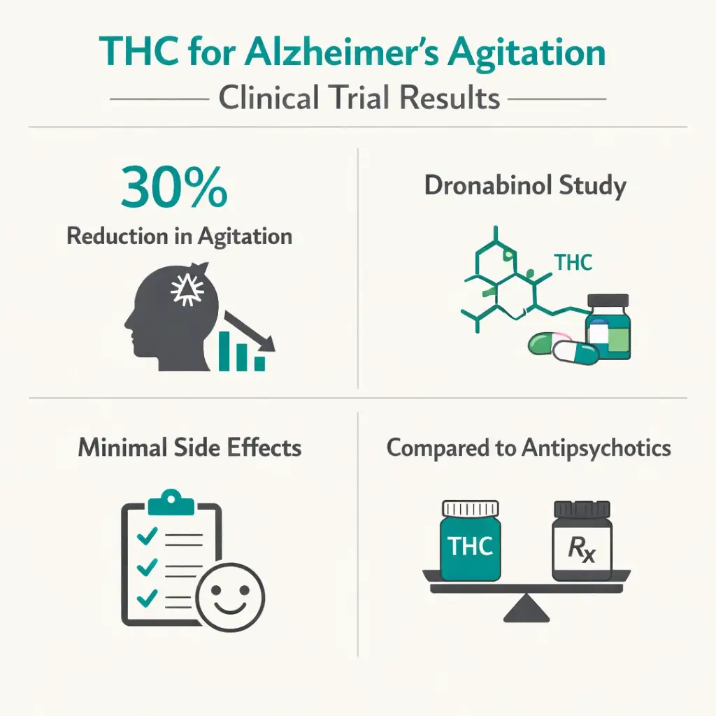 THC Alzheimer’s agitation clinical trial dronabinol 30 percent reduction infographic