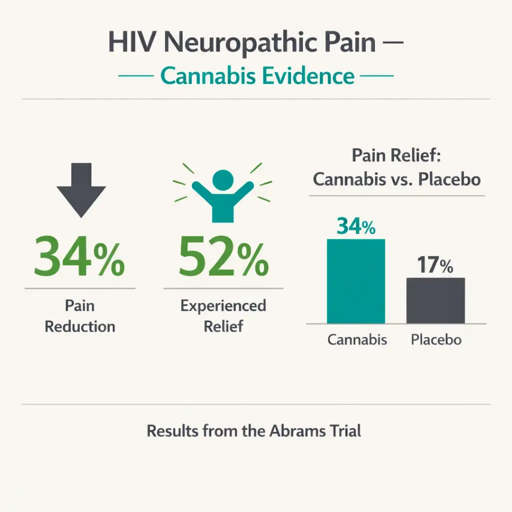 HIV neuropathic pain cannabis clinical trial Abrams 2007 pain reduction infographic