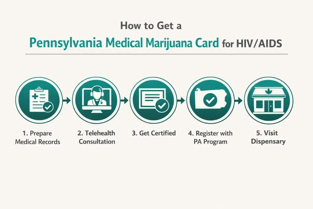 how to get medical marijuana card Pennsylvania HIV step by step process infographic