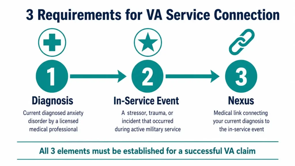 prove anxiety without service records VA infographic