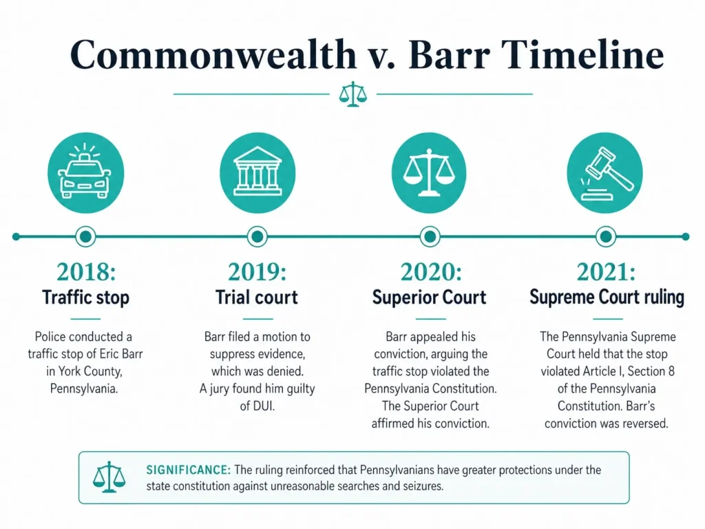 Commonwealth v Barr case timeline Pennsylvania marijuana law infographic