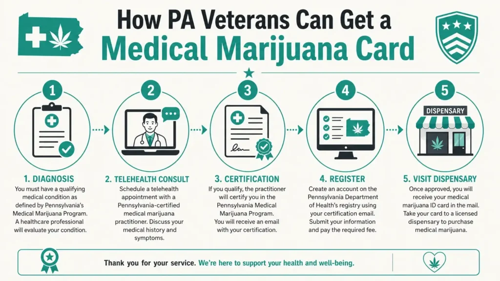 how veterans get medical marijuana card Pennsylvania infographic