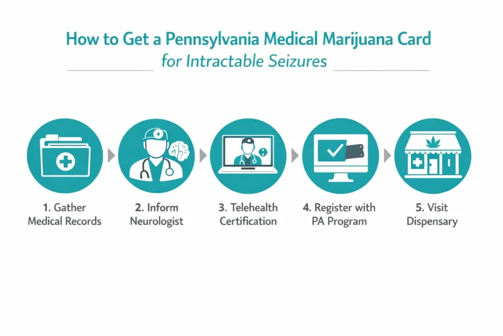 how to get medical marijuana card Pennsylvania intractable seizures step by step process infographic