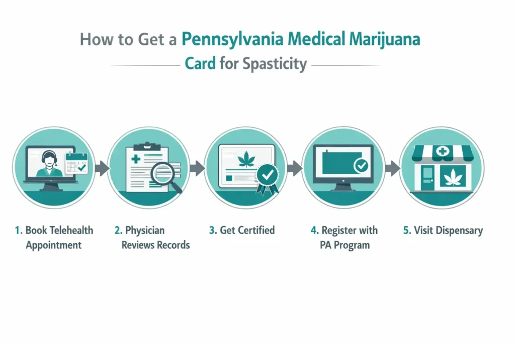 how to get medical marijuana card Pennsylvania spasticity step by step certification process infographic