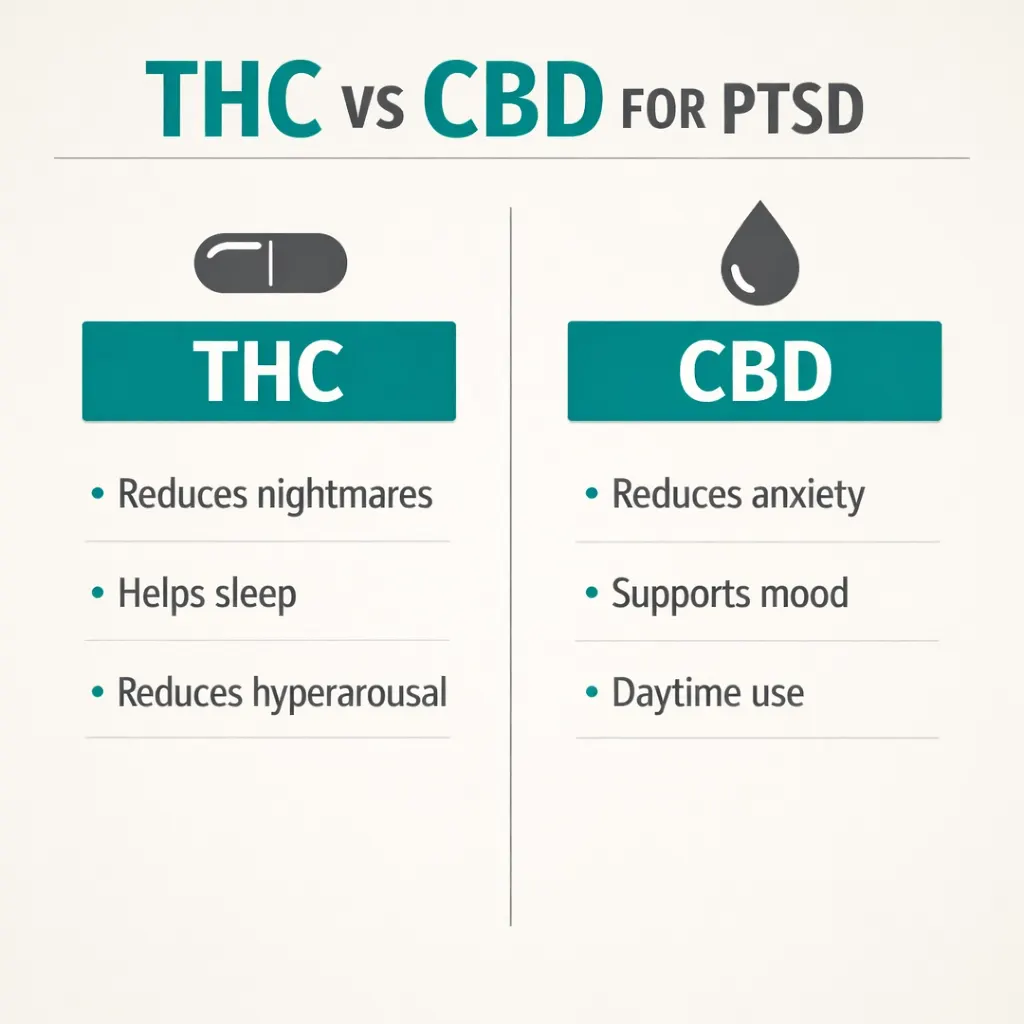 THC vs CBD PTSD anxiety sleep hyperarousal comparison infographic