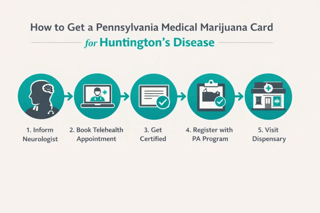 how to get medical marijuana card Pennsylvania Huntington’s disease step by step process infographic