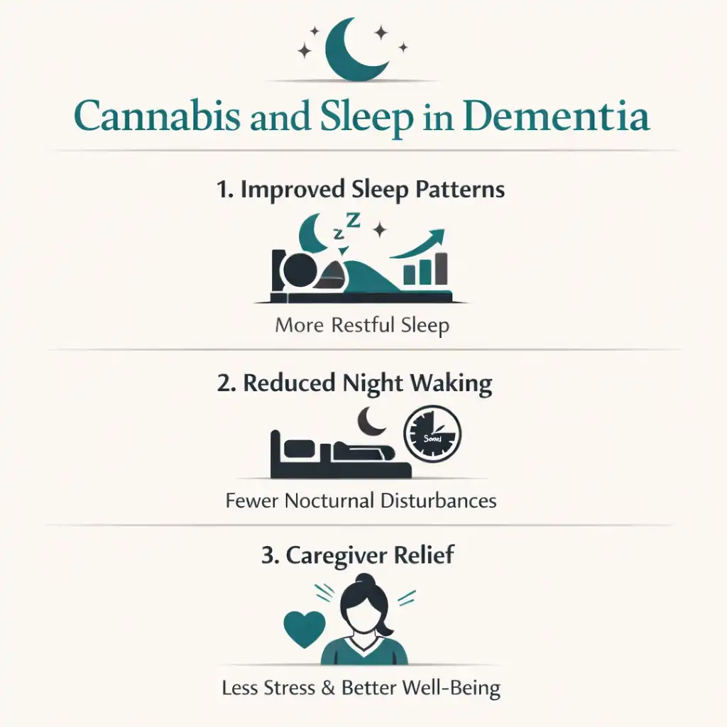 cannabis dementia sleep improvement nighttime waking reduction infographic