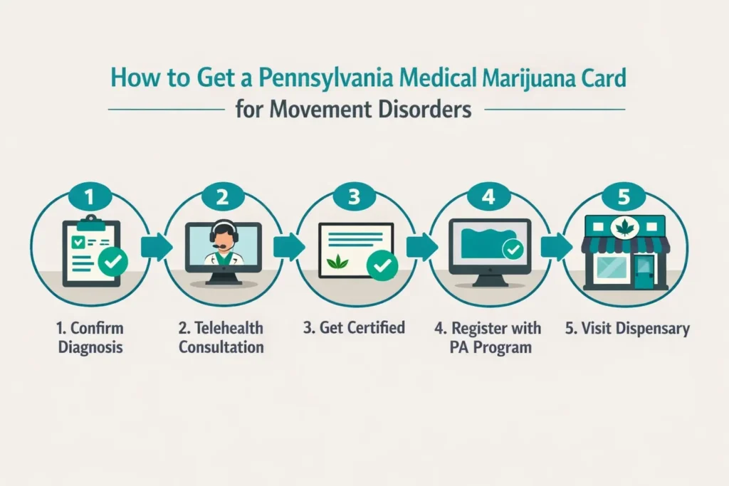 how to get medical marijuana card Pennsylvania movement disorders step by step infographic