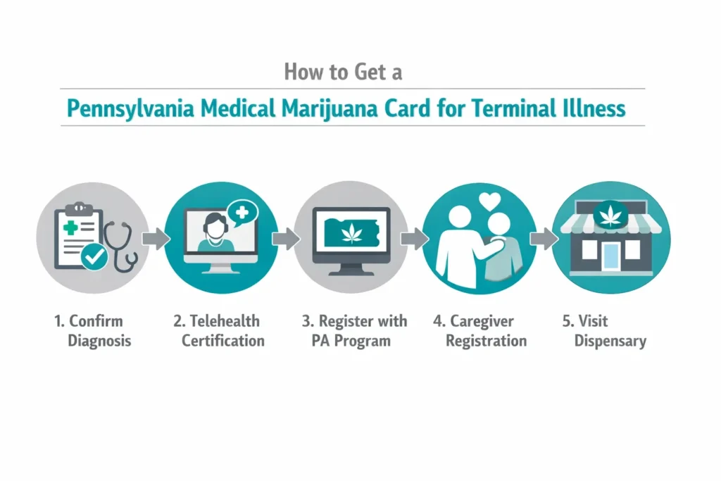 how to get medical marijuana card Pennsylvania terminal illness step by step process infographic