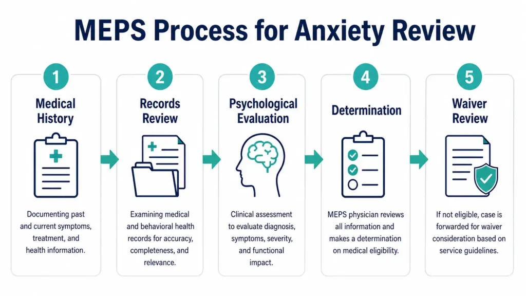 MEPS process anxiety evaluation infographic
