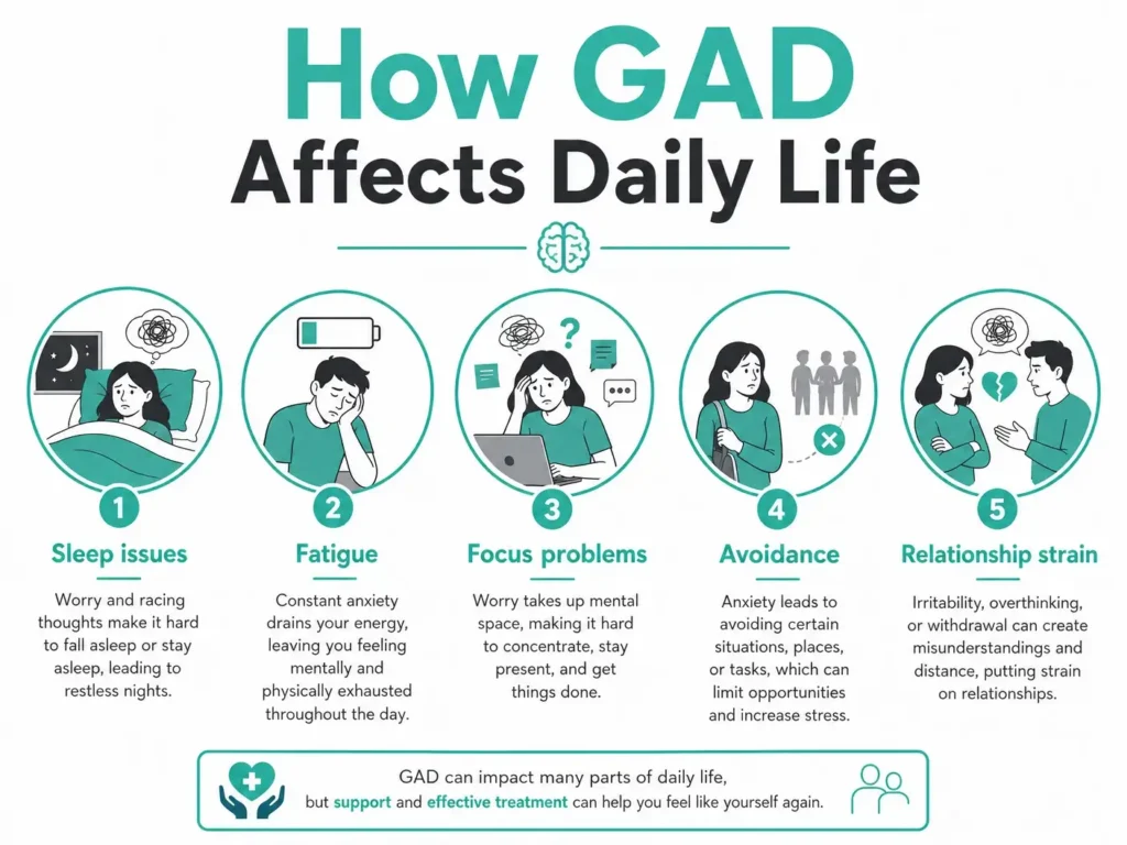 GAD daily life impact sleep fatigue focus problems infographic