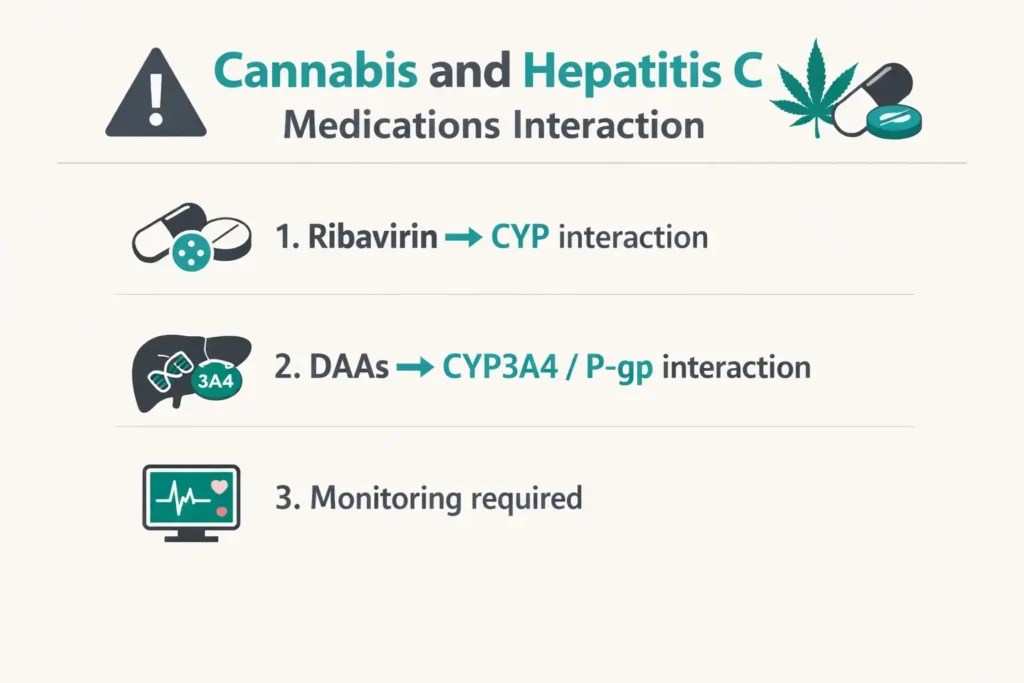 cannabis hepatitis C medication interaction ribavirin DAA CYP infographic