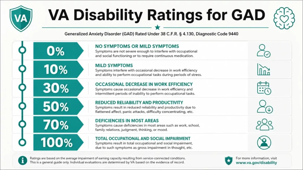 VA anxiety disability rating percentages 0 to 100 infographic