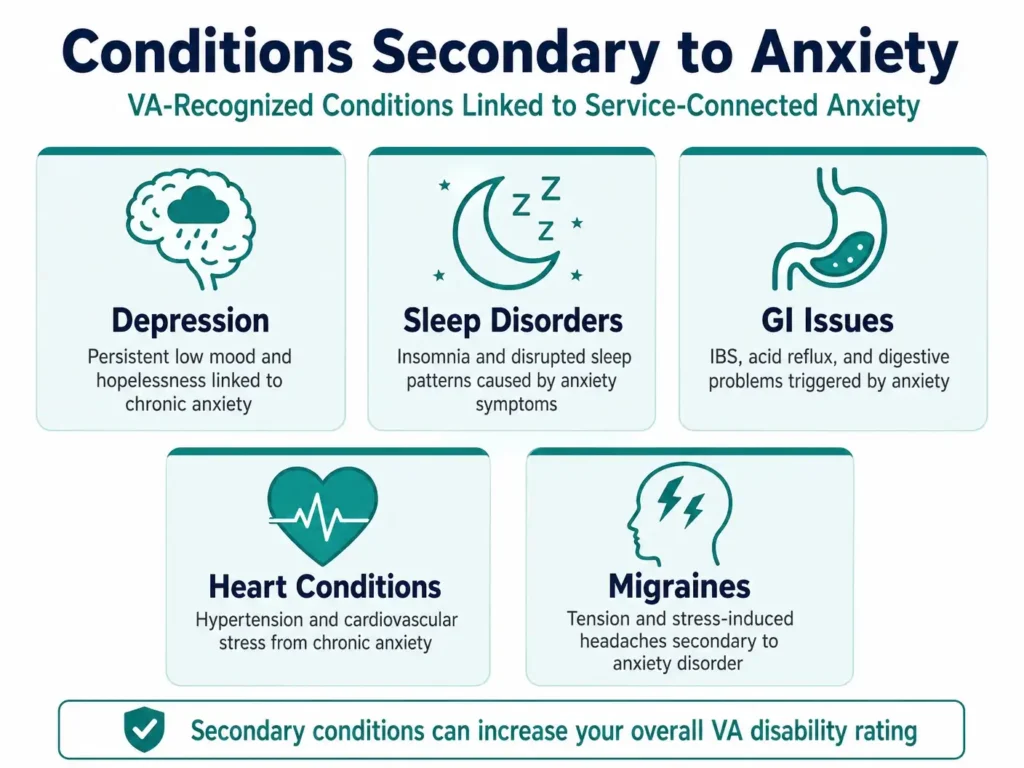 secondary conditions anxiety VA disability infographic