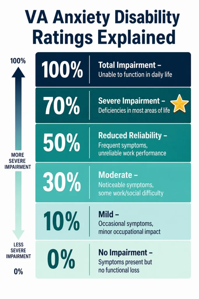 VA disability pay anxiety 2025 infographic