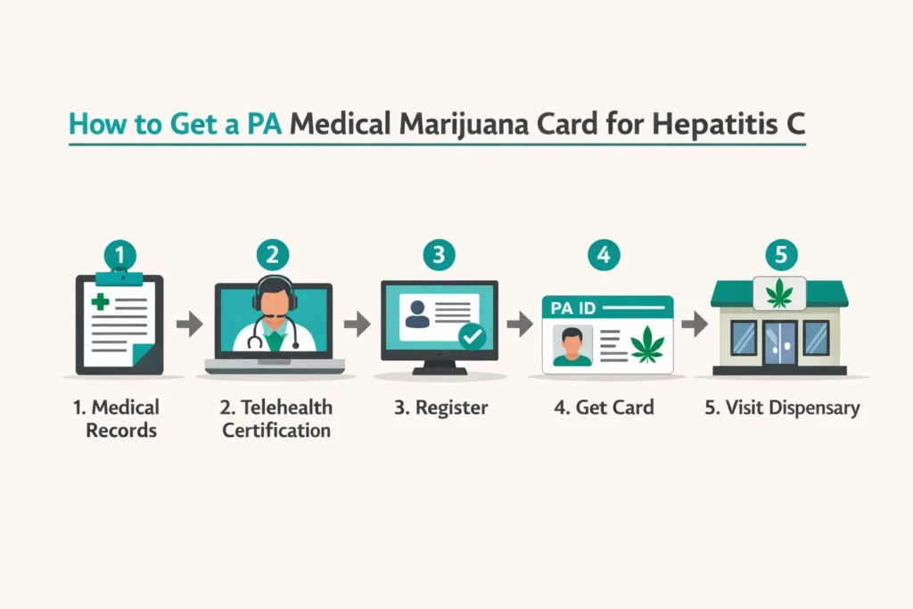 how to get medical marijuana card Pennsylvania hepatitis C step by step infographic