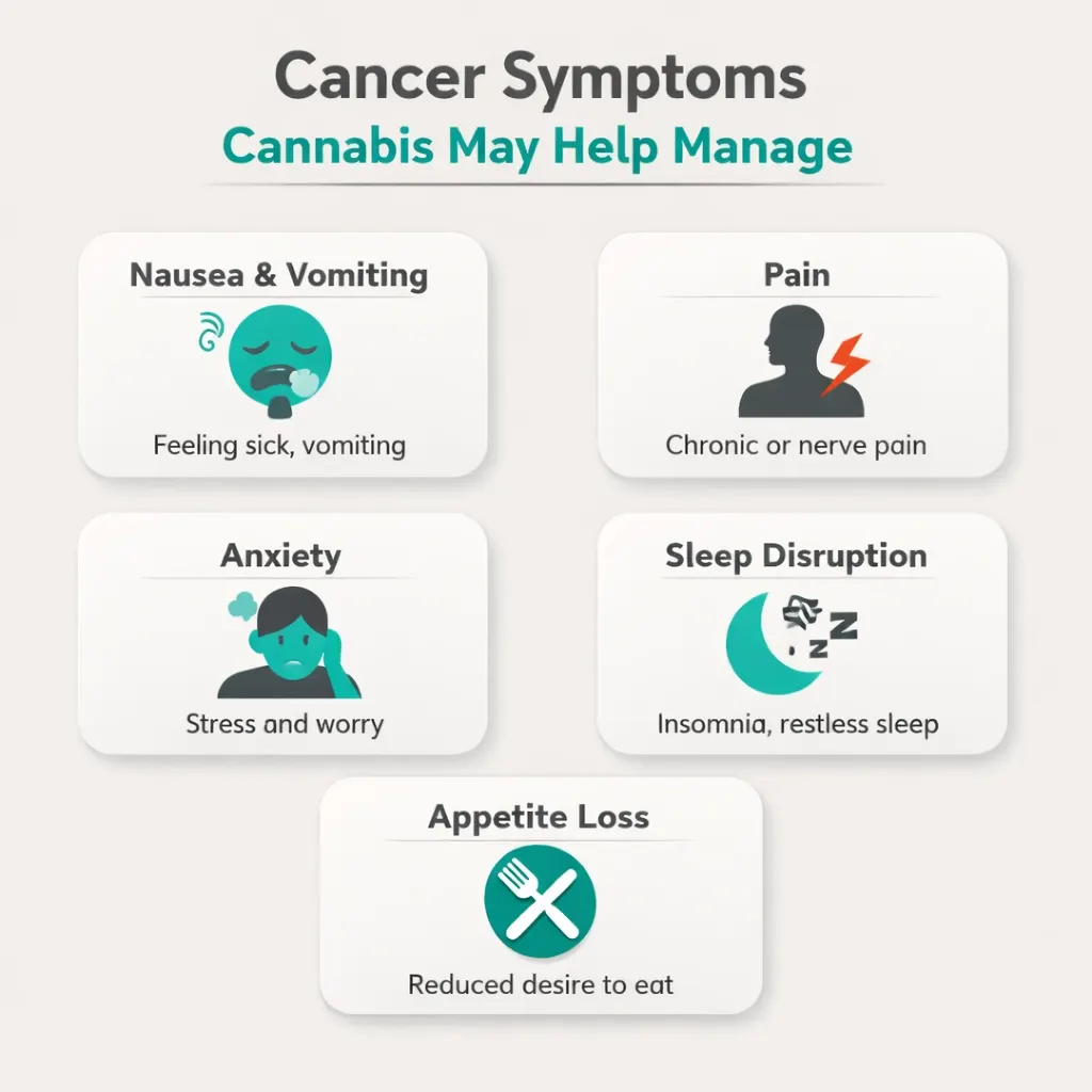 cancer symptoms nausea pain anxiety sleep appetite cannabis relief infographic Pennsylvania
