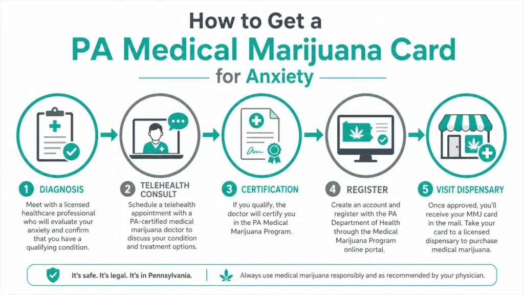 how to get PA medical marijuana card anxiety step by step infographic
