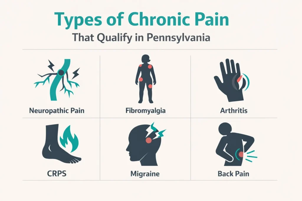 types of chronic pain neuropathic fibromyalgia arthritis CRPS migraine infographic Pennsylvania