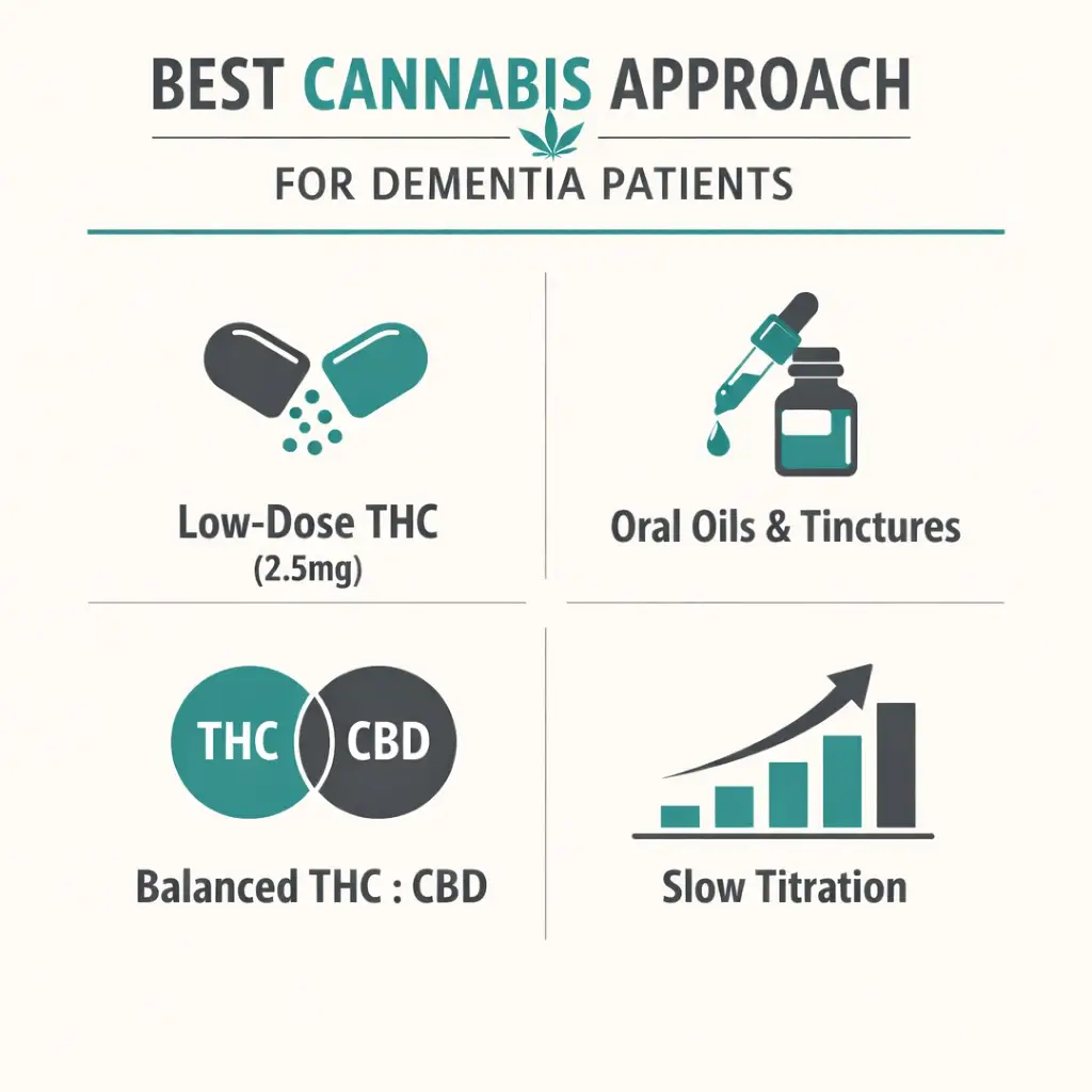 low dose THC dementia product guidance oral tincture CBD THC infographic