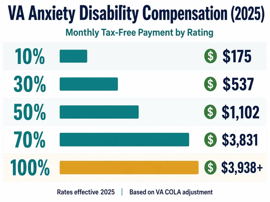 VA service connection requirements anxiety infographic