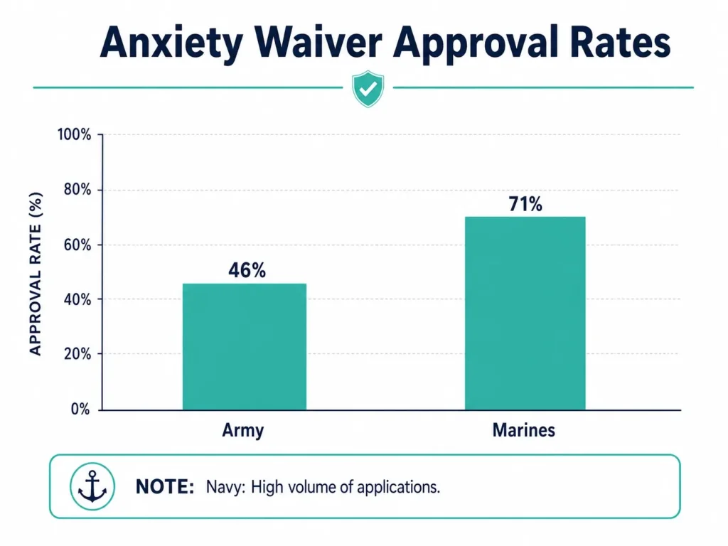 military anxiety waiver approval rates infographic
