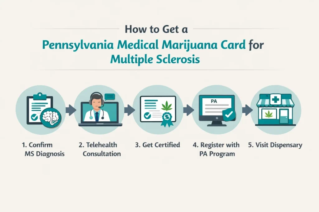 how to get medical marijuana card Pennsylvania multiple sclerosis step by step process infographic