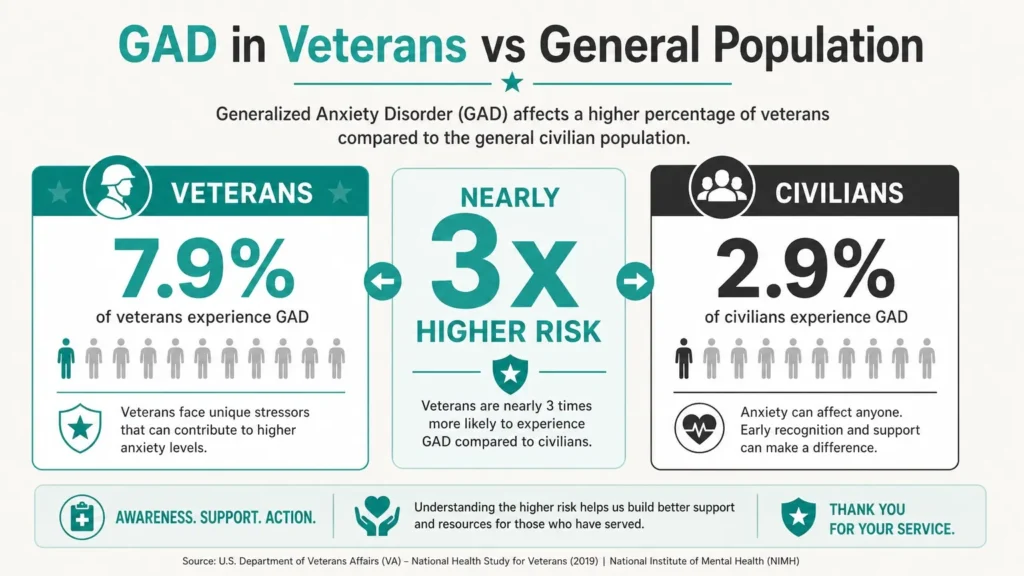 GAD veterans vs civilians statistics infographic