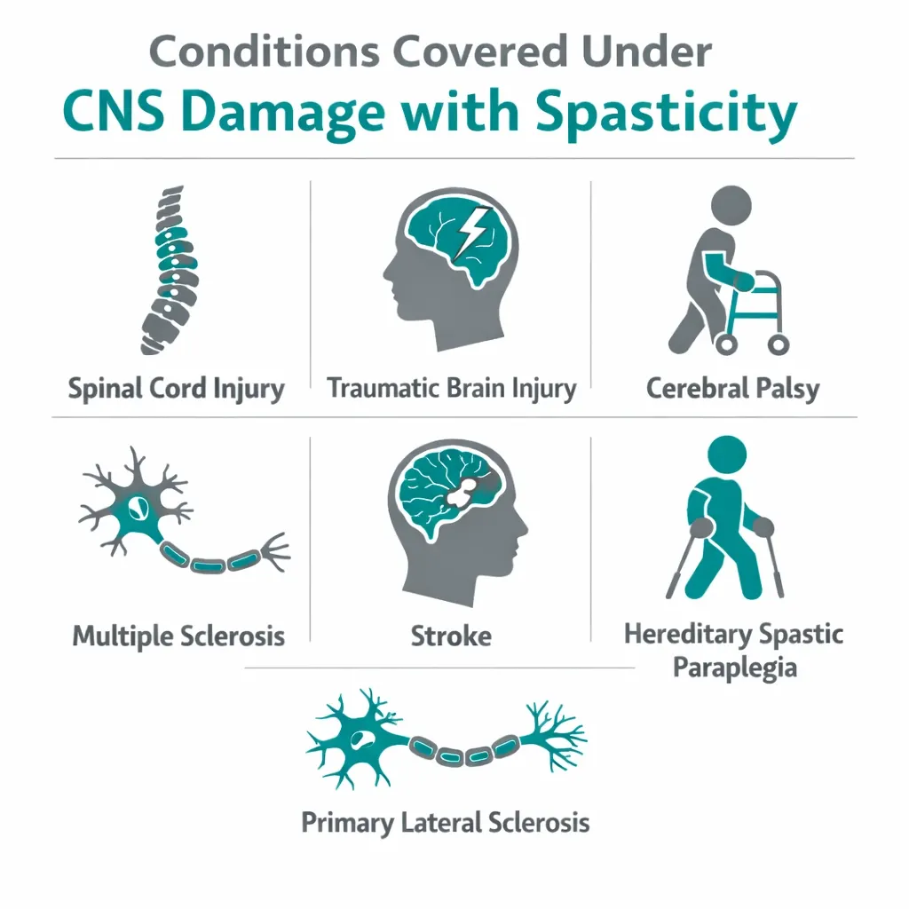 conditions qualifying CNS damage spasticity spinal cord injury TBI stroke cerebral palsy Pennsylvania infographic